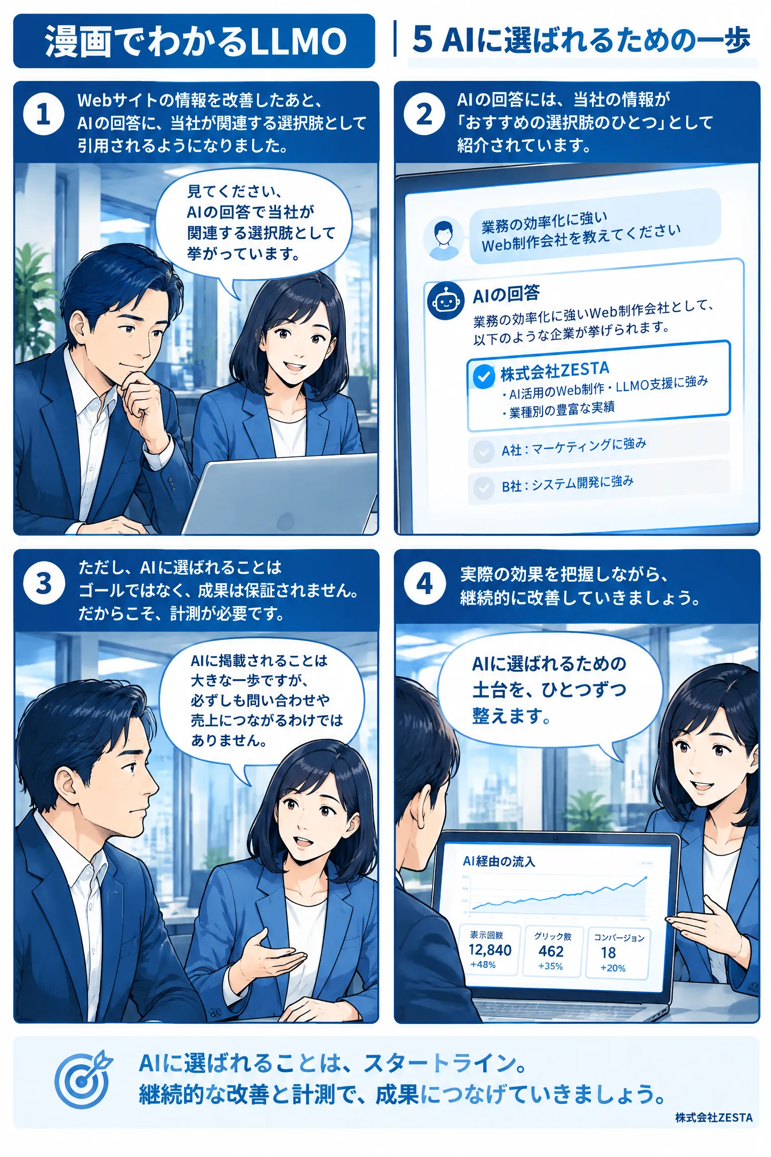漫画でわかるLLMO｜SEO対策だけでは足りない理由 漫画 5ページ目