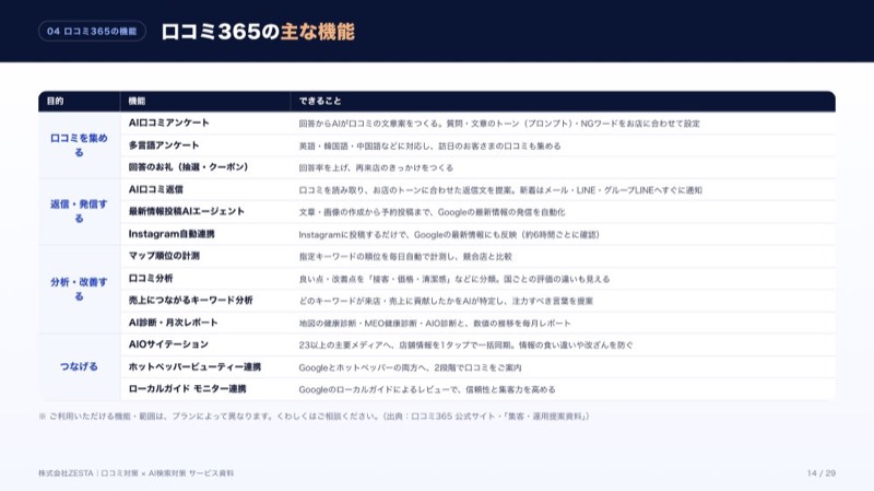 口コミ365の主な機能の一覧表のページ